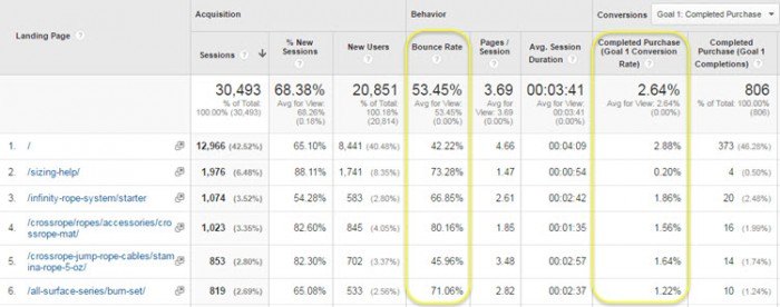 google analytics landing pages bounce rate and conversion rate